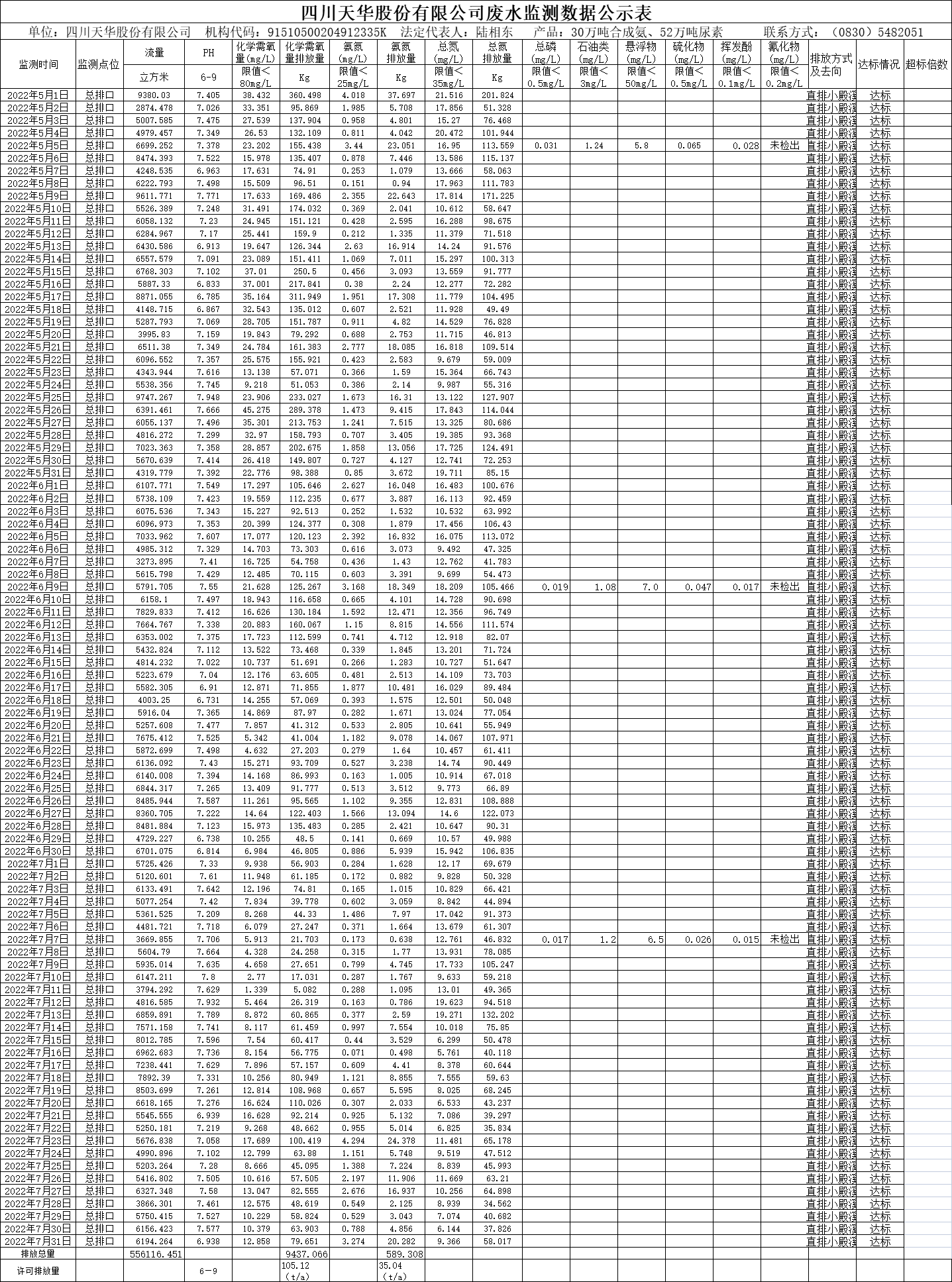 四川天華股份有限公司2022年5月、6月、7月廢水監(jiān)測(cè)數(shù)據(jù).png