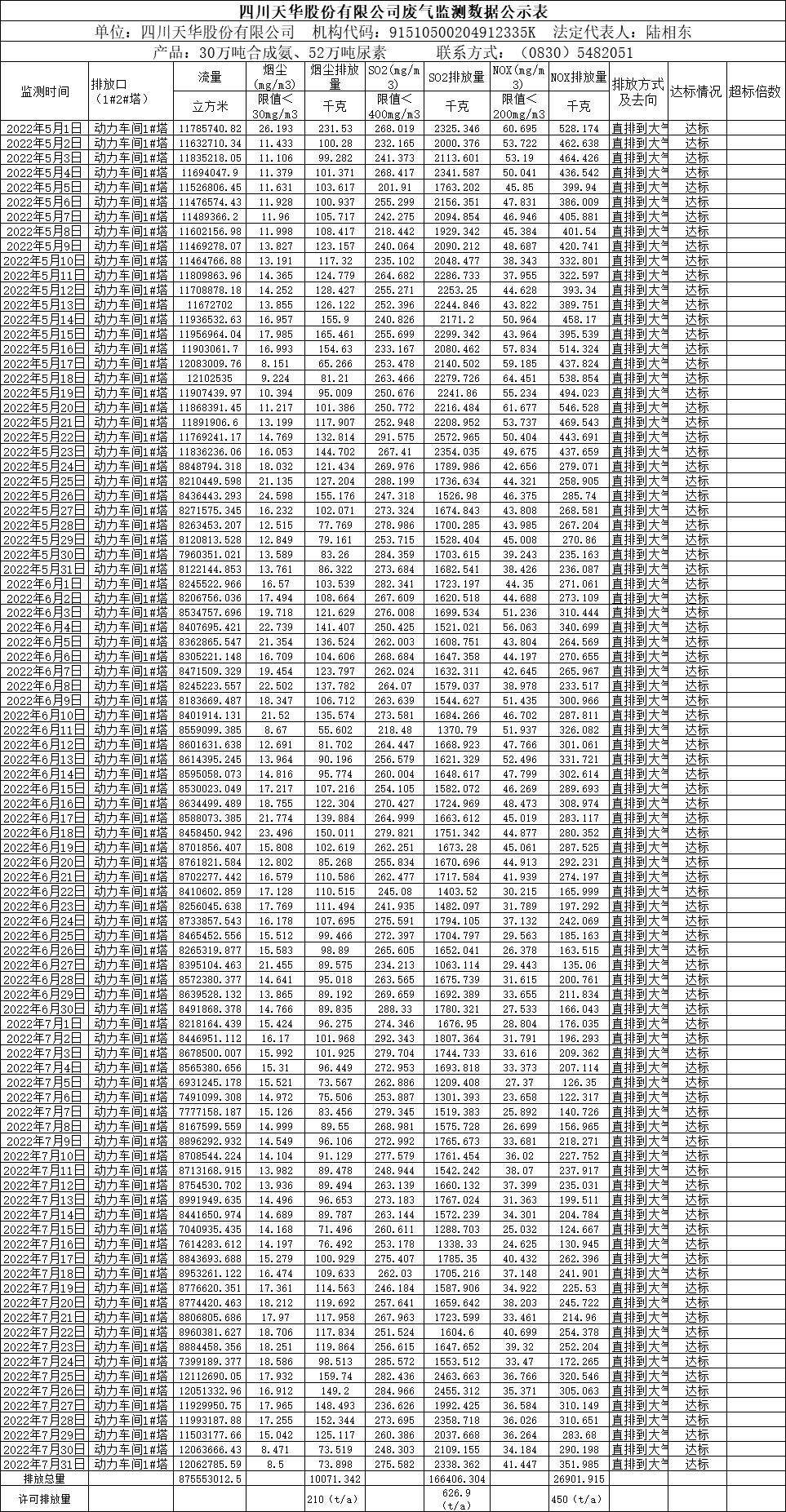 四川天華股份有限公司2022年5月、6月、7月廢氣監(jiān)測(cè)數(shù)據(jù).png