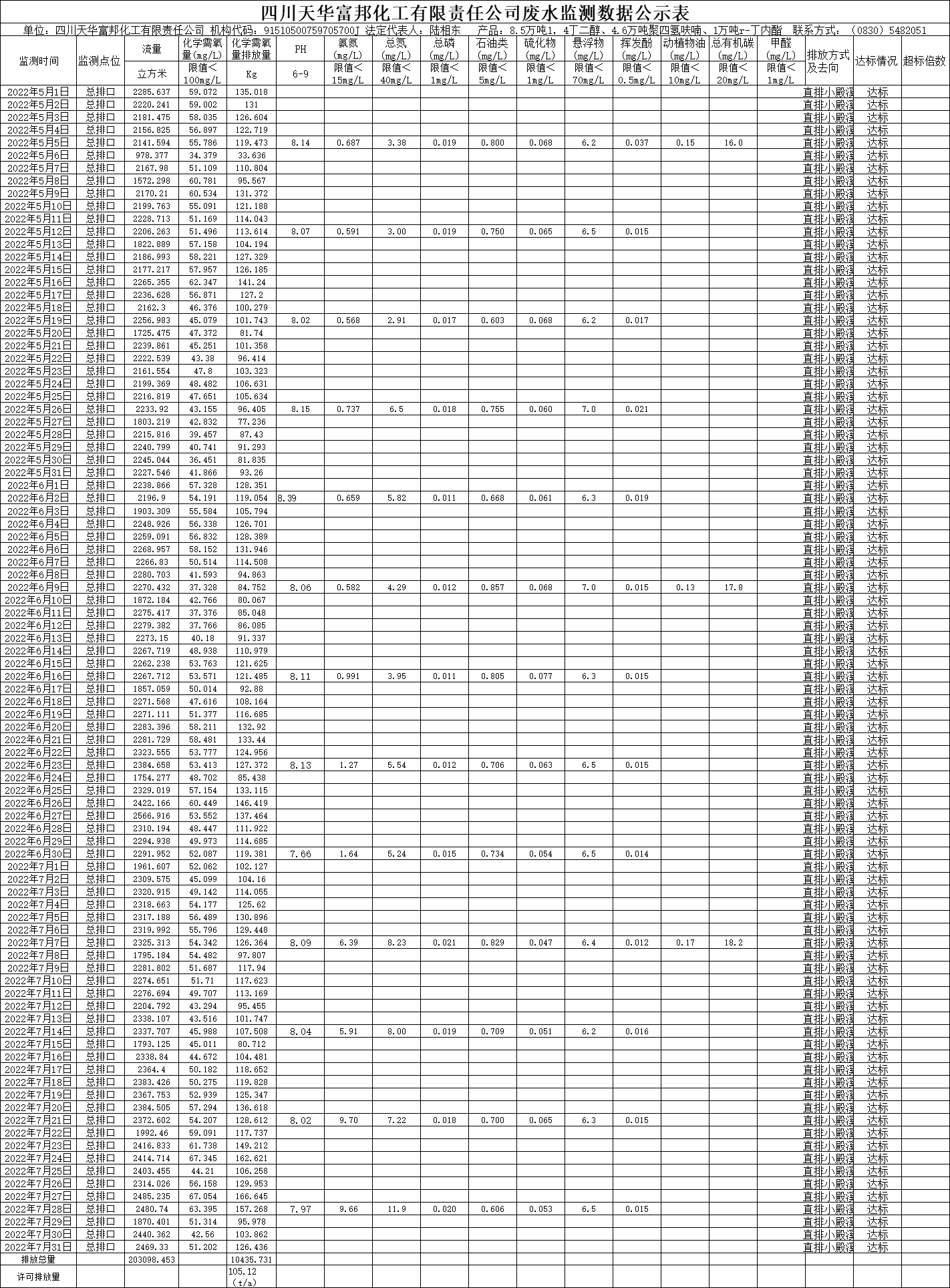 四川天華富邦化工有限責(zé)任公司2022年5月、6月、7月廢水監(jiān)測(cè)數(shù)據(jù).png