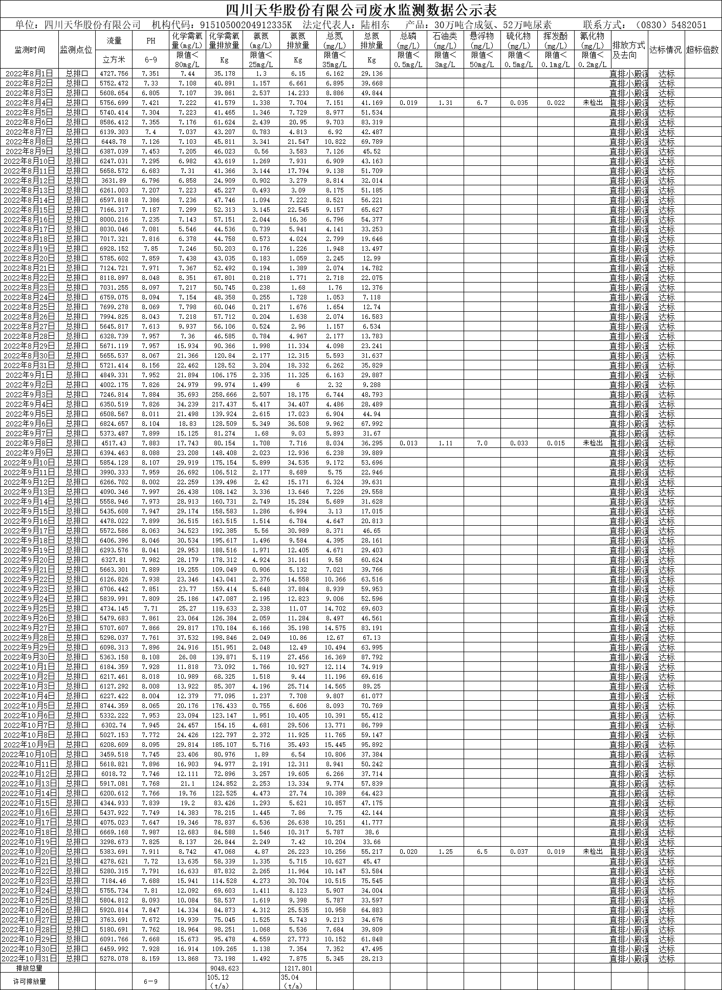 四川天華股份有限公司2022年8月、9月、10月廢水監(jiān)測數據.png