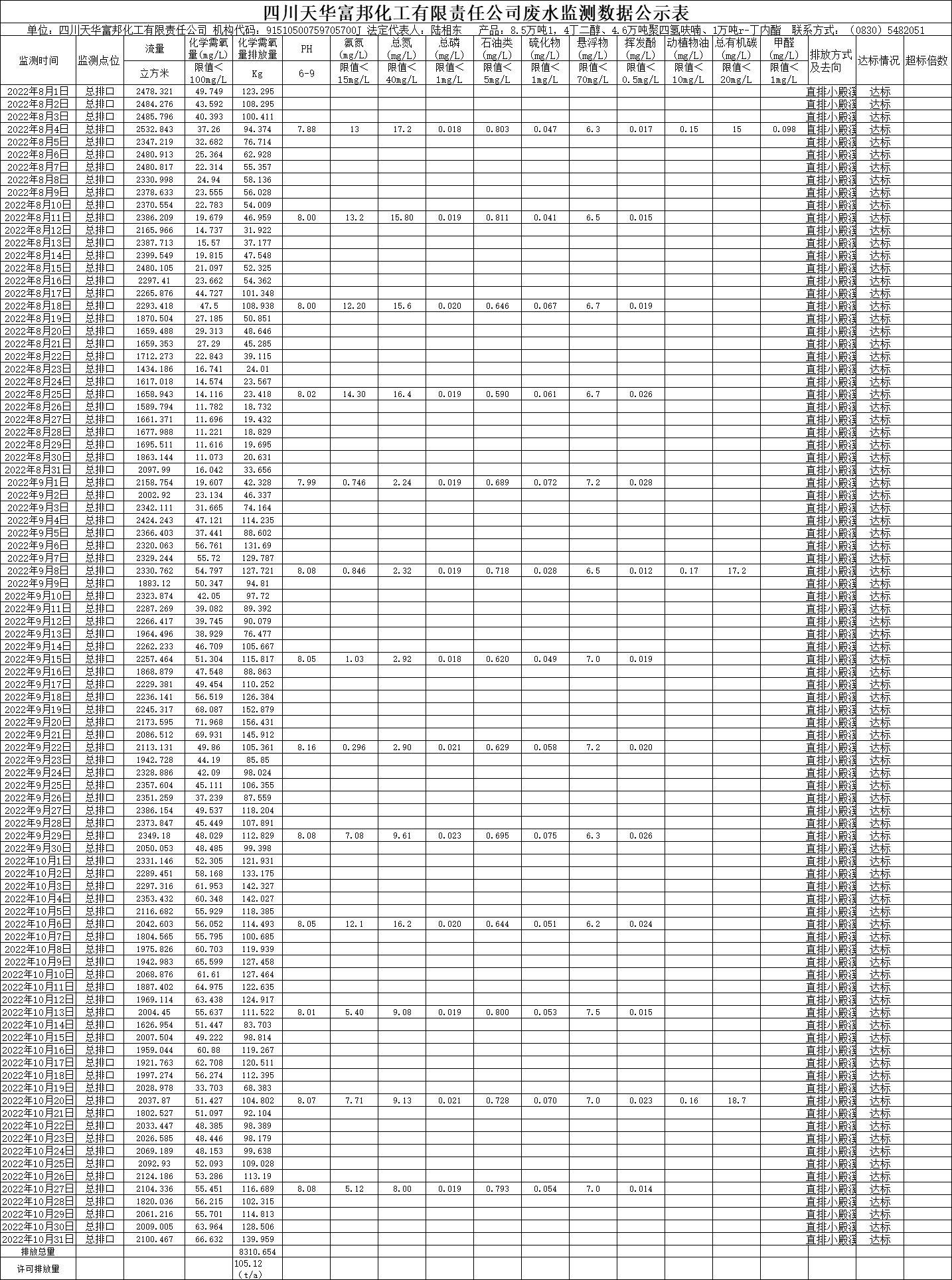 四川天華富邦化工有限責(zé)任公司2022年8月、9月、10月份廢水監(jiān)測數(shù)據(jù).png