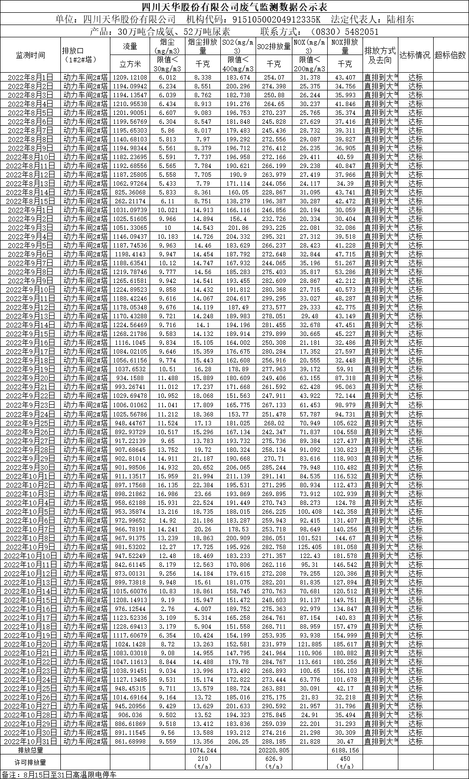 四川天華股份有限公司2022年8月、9月、10月廢氣監(jiān)測數(shù)據(jù).png