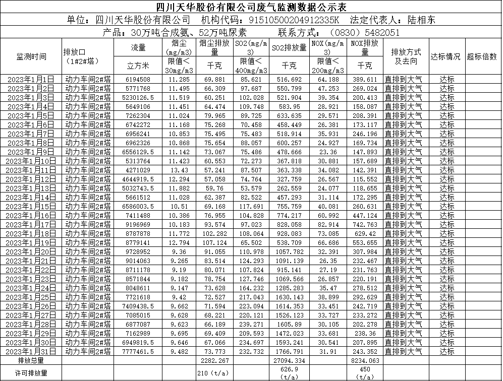天華2023年1月廢氣監(jiān)測數(shù)據.png