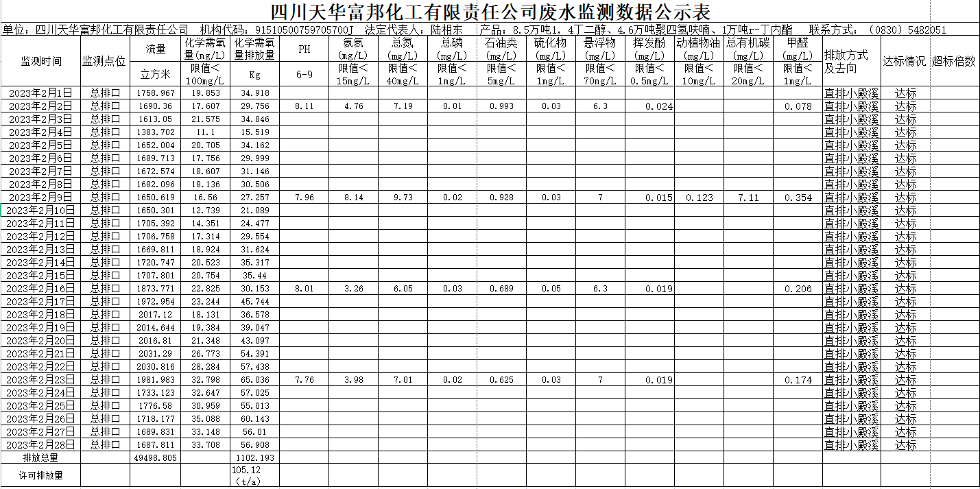 四川天華富邦化工有限責(zé)任公司2023年2月廢水監(jiān)測(cè)數(shù)據(jù).png