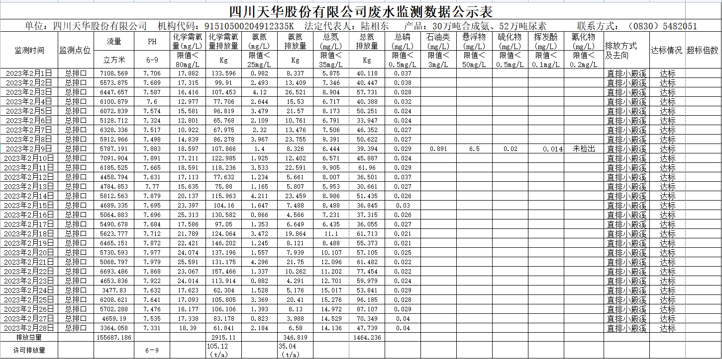 四川天華股份有限公司2023年2月廢水監(jiān)測(cè)數(shù)據(jù).png