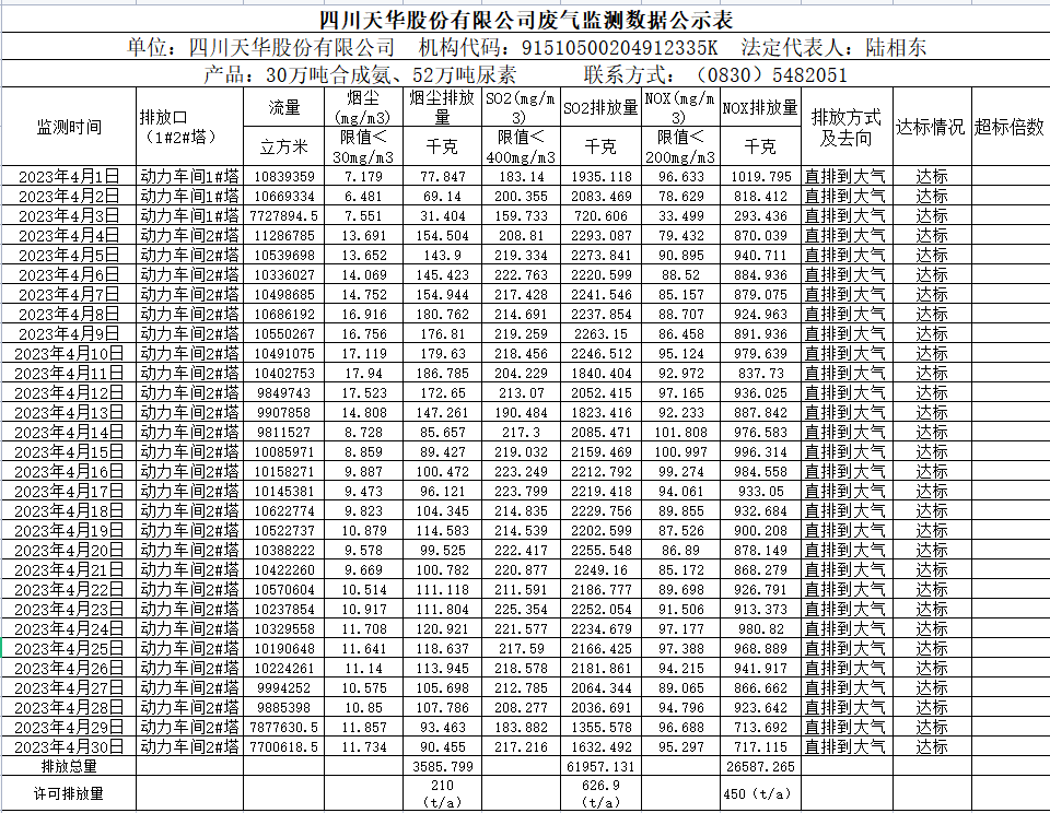 四川天華股份有限公司 4月廢氣監(jiān)測數(shù)據(jù)公示表.png