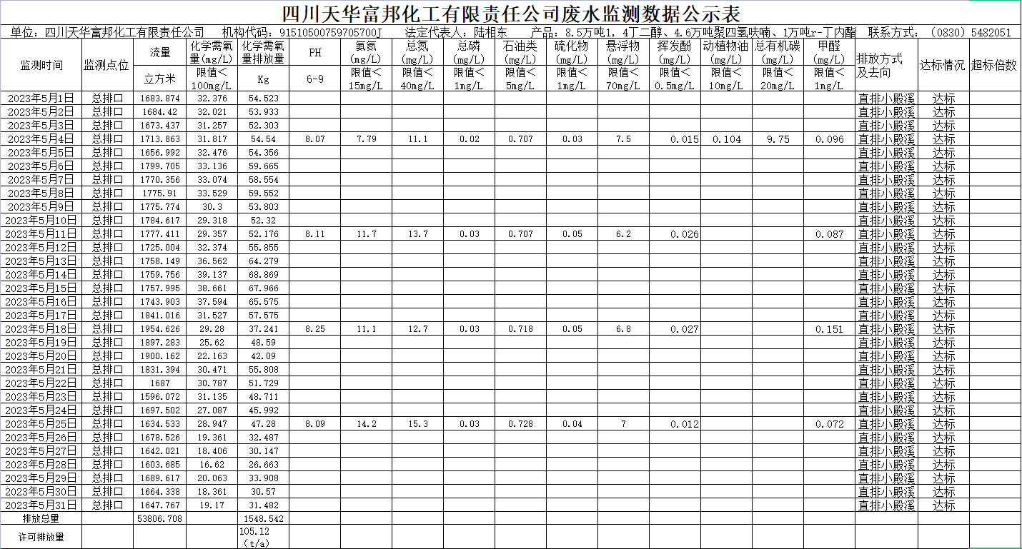 四川天華富邦化工有限責(zé)任公司5月廢水監(jiān)測(cè)數(shù)據(jù)公示表.png