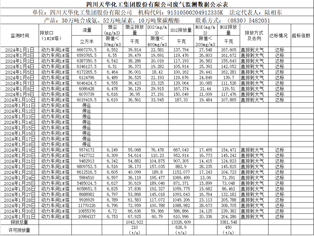 1707274408751678.png 四川天華化工集團(tuán)股份有限公司2024年1月廢氣監(jiān)測數(shù)據(jù)公示表.png
