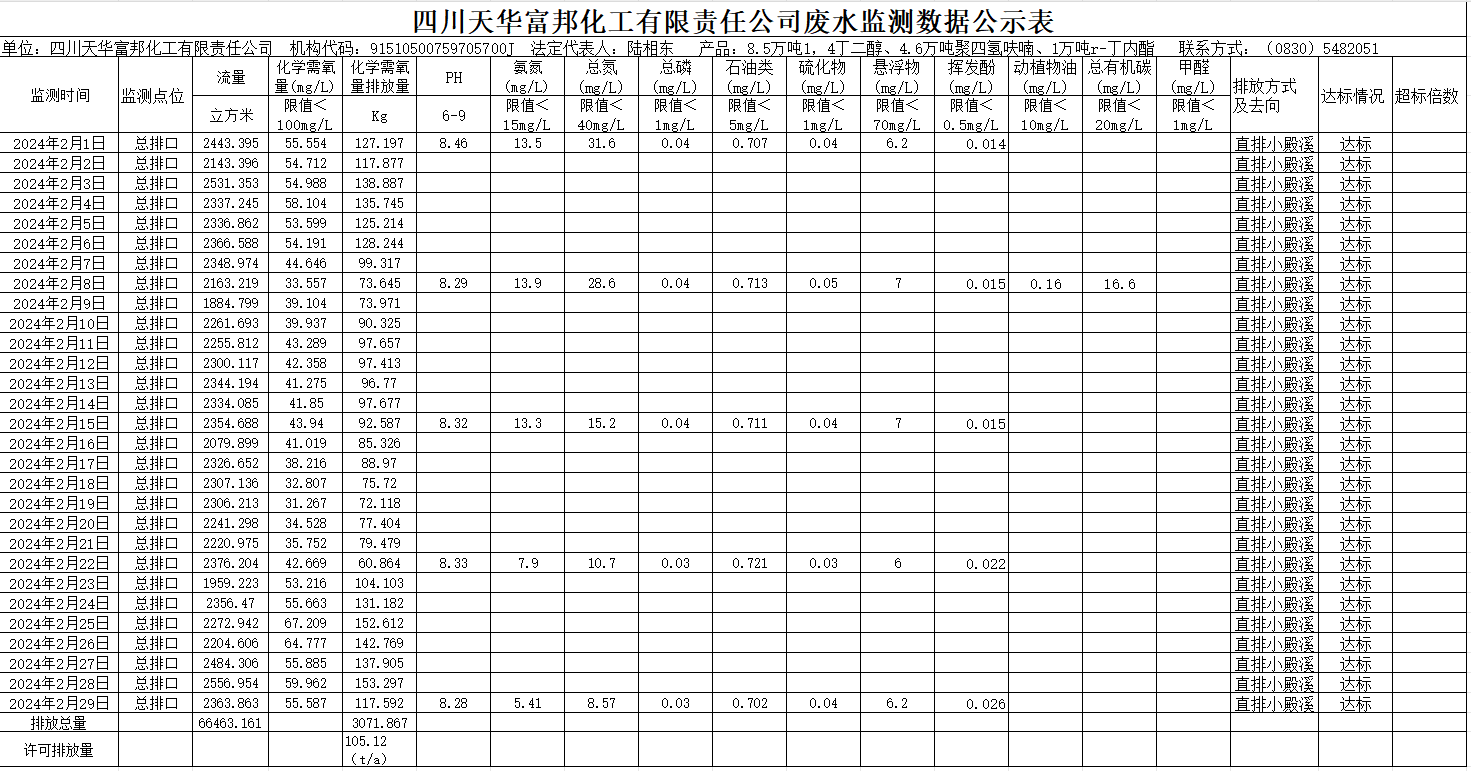 四川天華富邦化工有限責任公司2024年2月廢水監(jiān)測數(shù)據(jù)公示表.png