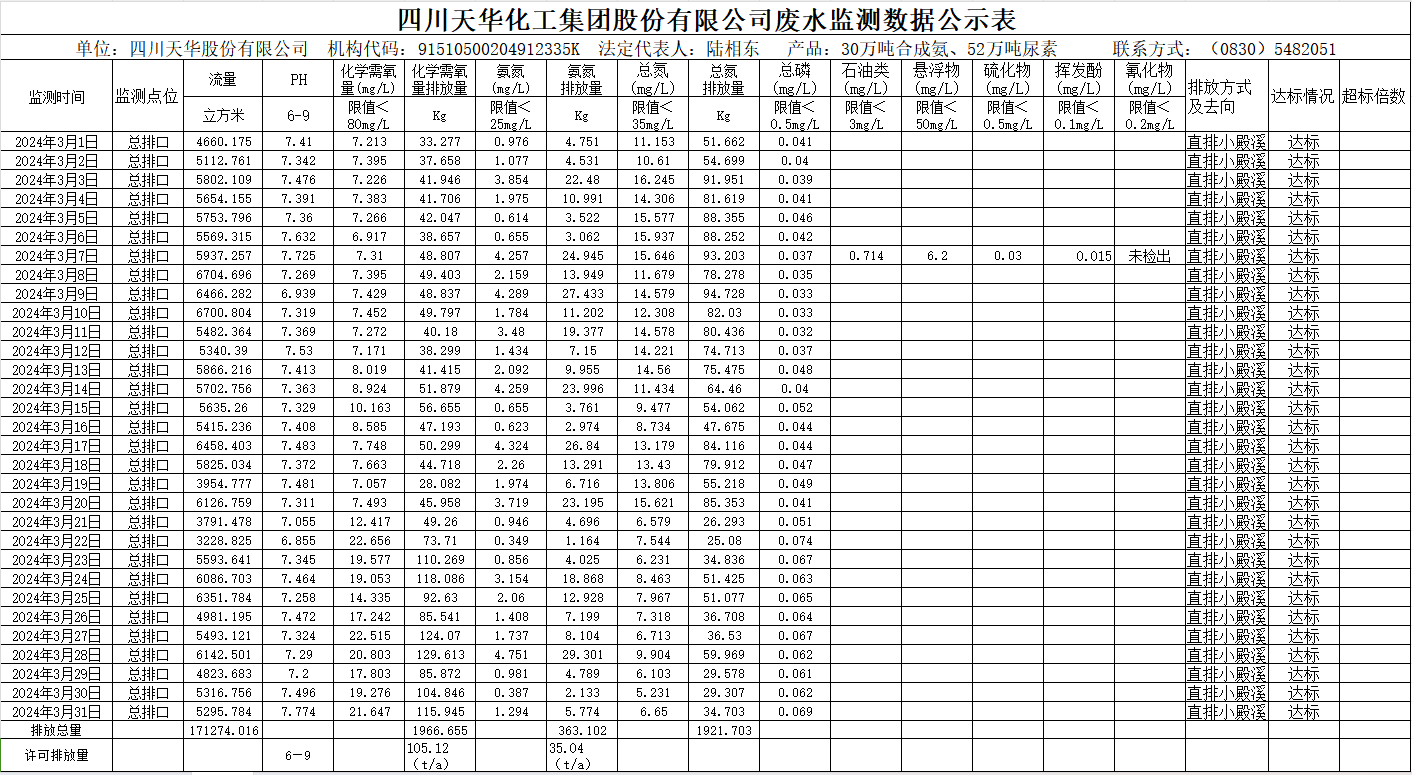 四川天華化工集團(tuán)股份有限公司2024年3月廢水監(jiān)測數(shù)據(jù)公示表.png
