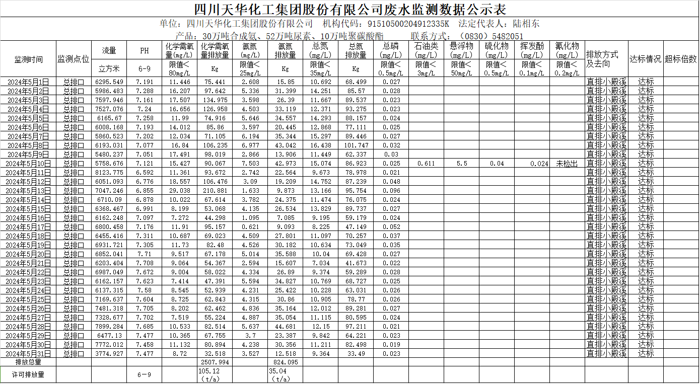 四川天華化工集團股份有限公司2024年5月廢水監(jiān)測數(shù)據(jù)公示表.png
