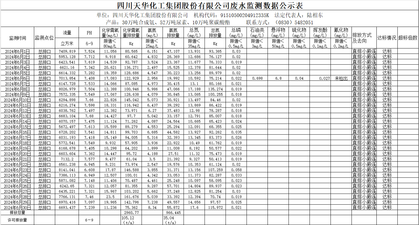 四川天華化工集團(tuán)股份有限公司2024年6月廢水監(jiān)測數(shù)據(jù)公示表.png